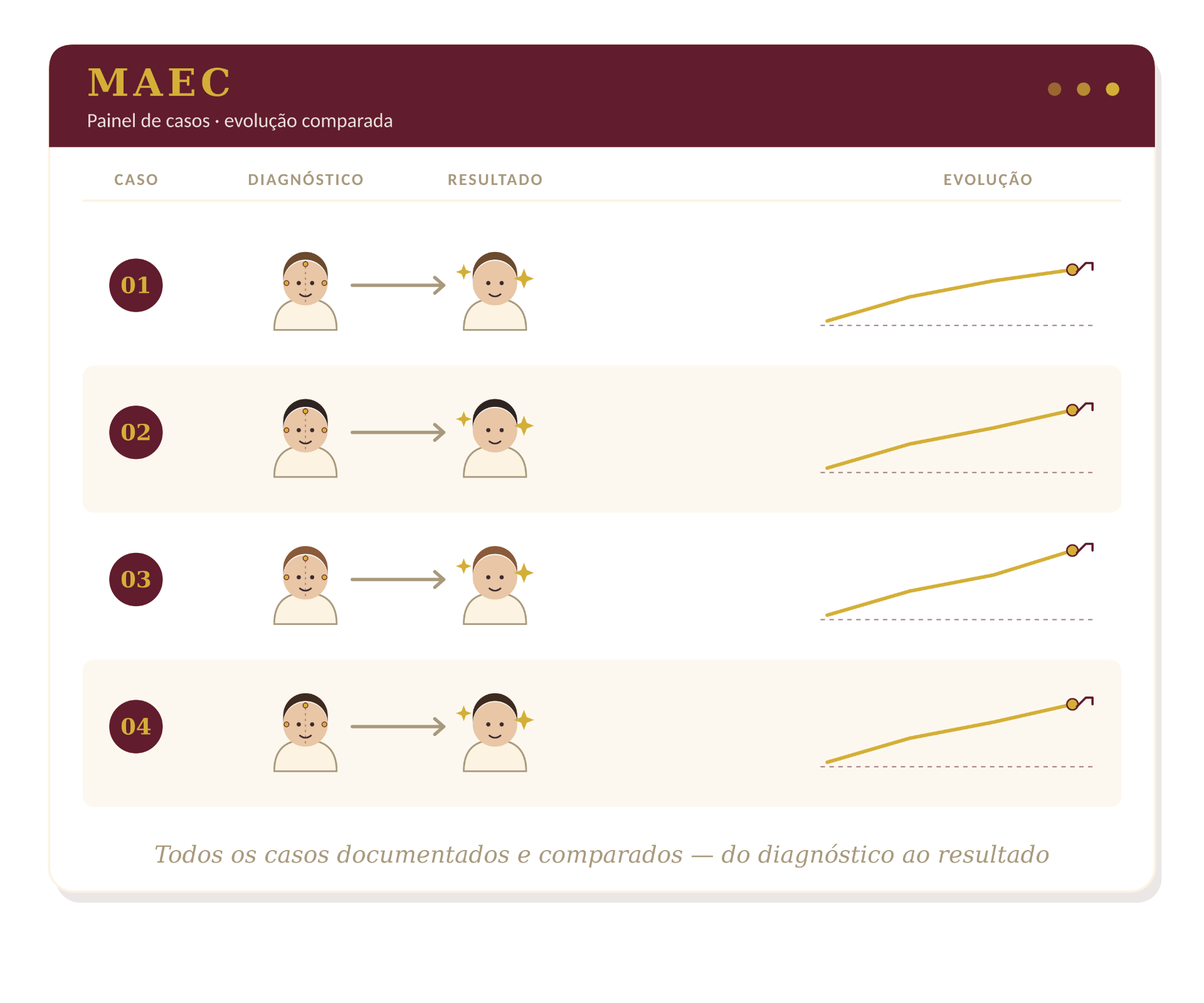 Programa MAEC: painel de casos com evolução comparada, do diagnóstico ao resultado