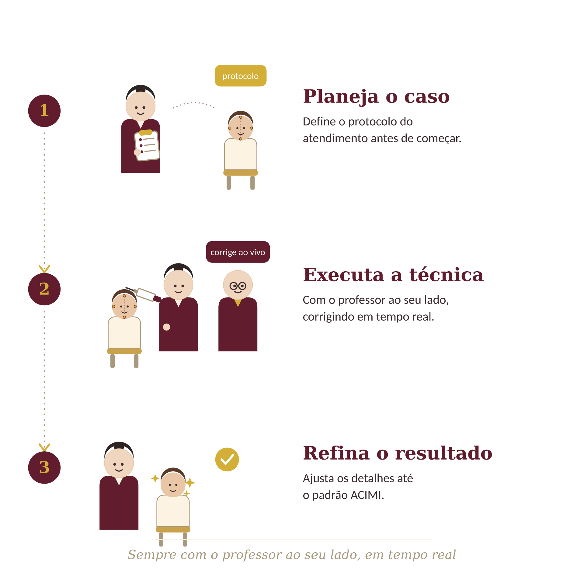 Ciclo de prática supervisionada com avaliação e tutoria individual